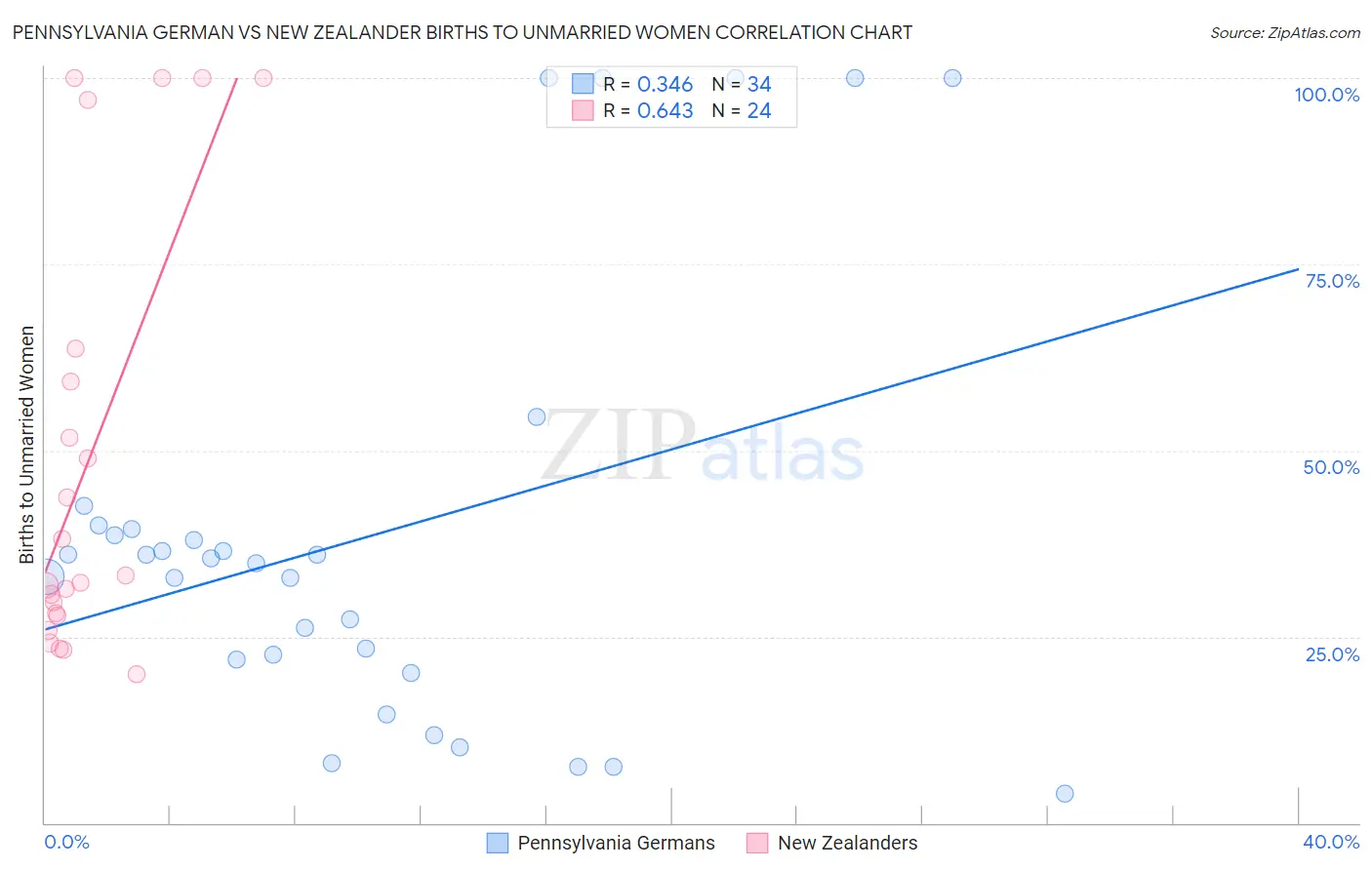 Pennsylvania German vs New Zealander Births to Unmarried Women