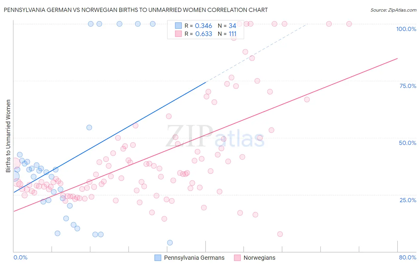 Pennsylvania German vs Norwegian Births to Unmarried Women