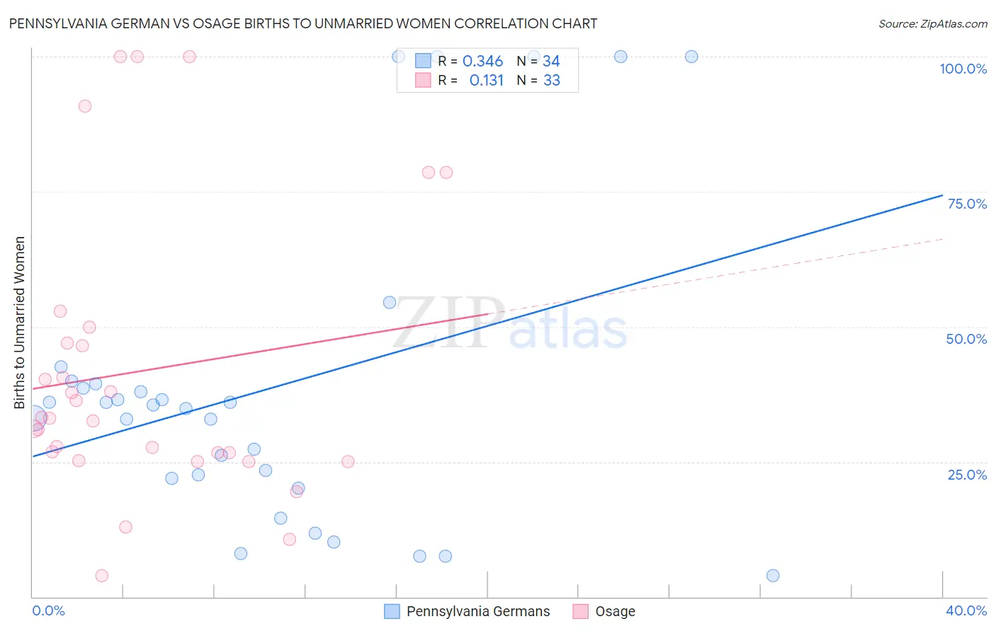 Pennsylvania German vs Osage Births to Unmarried Women