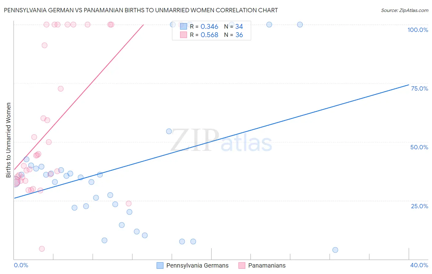 Pennsylvania German vs Panamanian Births to Unmarried Women