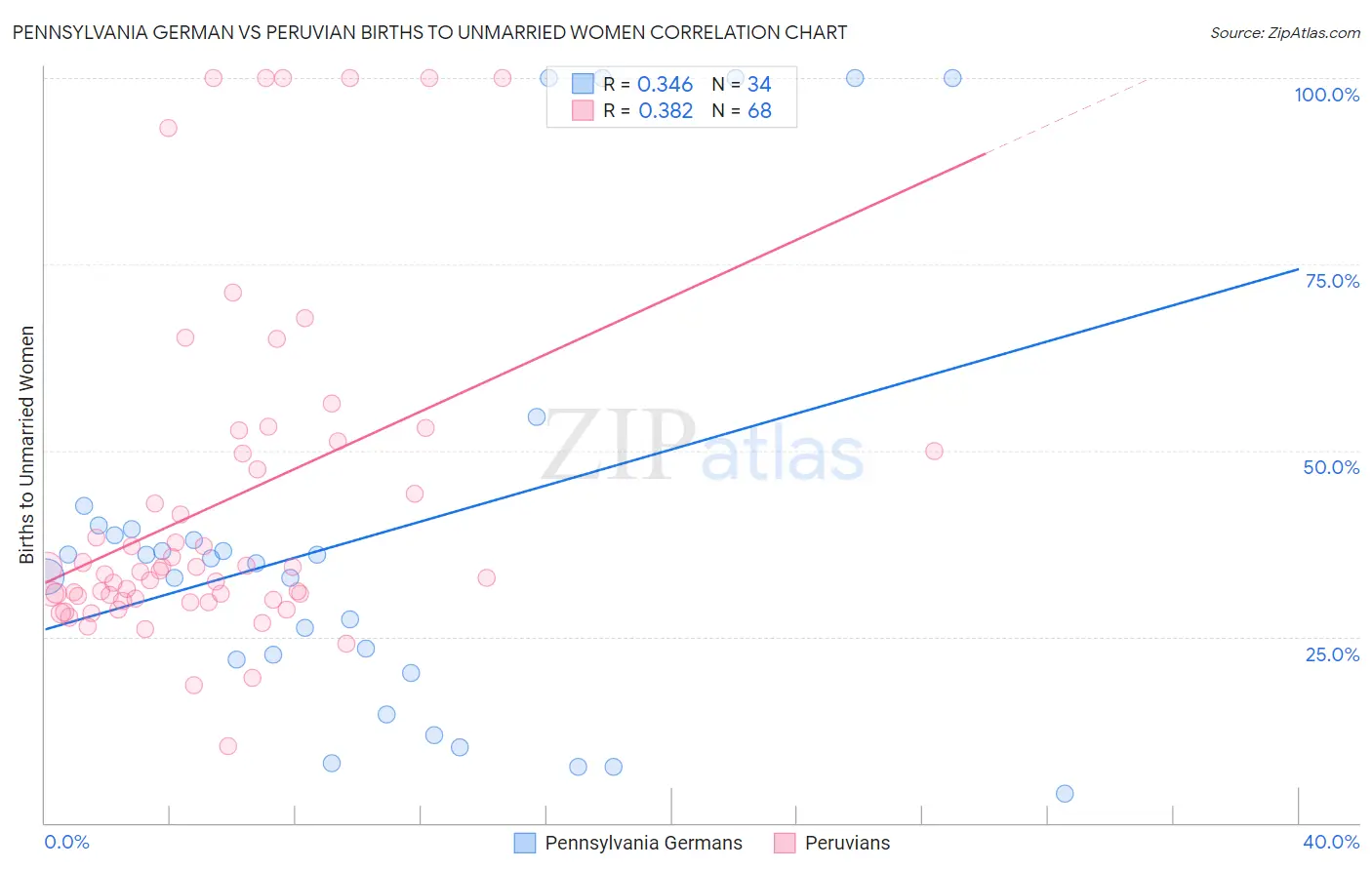 Pennsylvania German vs Peruvian Births to Unmarried Women