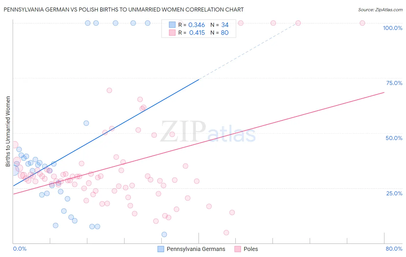 Pennsylvania German vs Polish Births to Unmarried Women