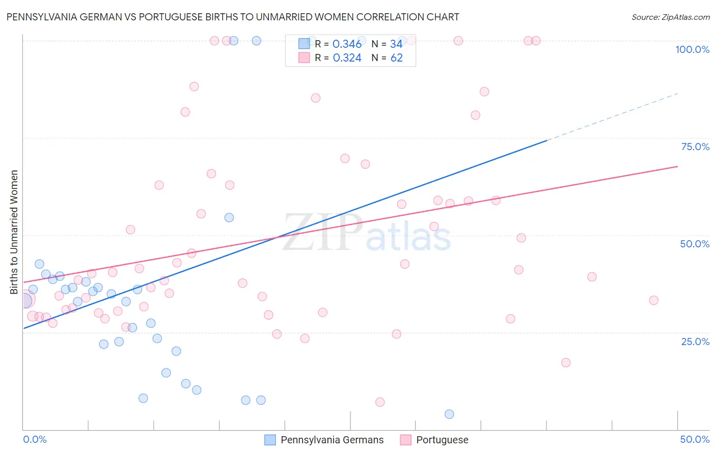 Pennsylvania German vs Portuguese Births to Unmarried Women