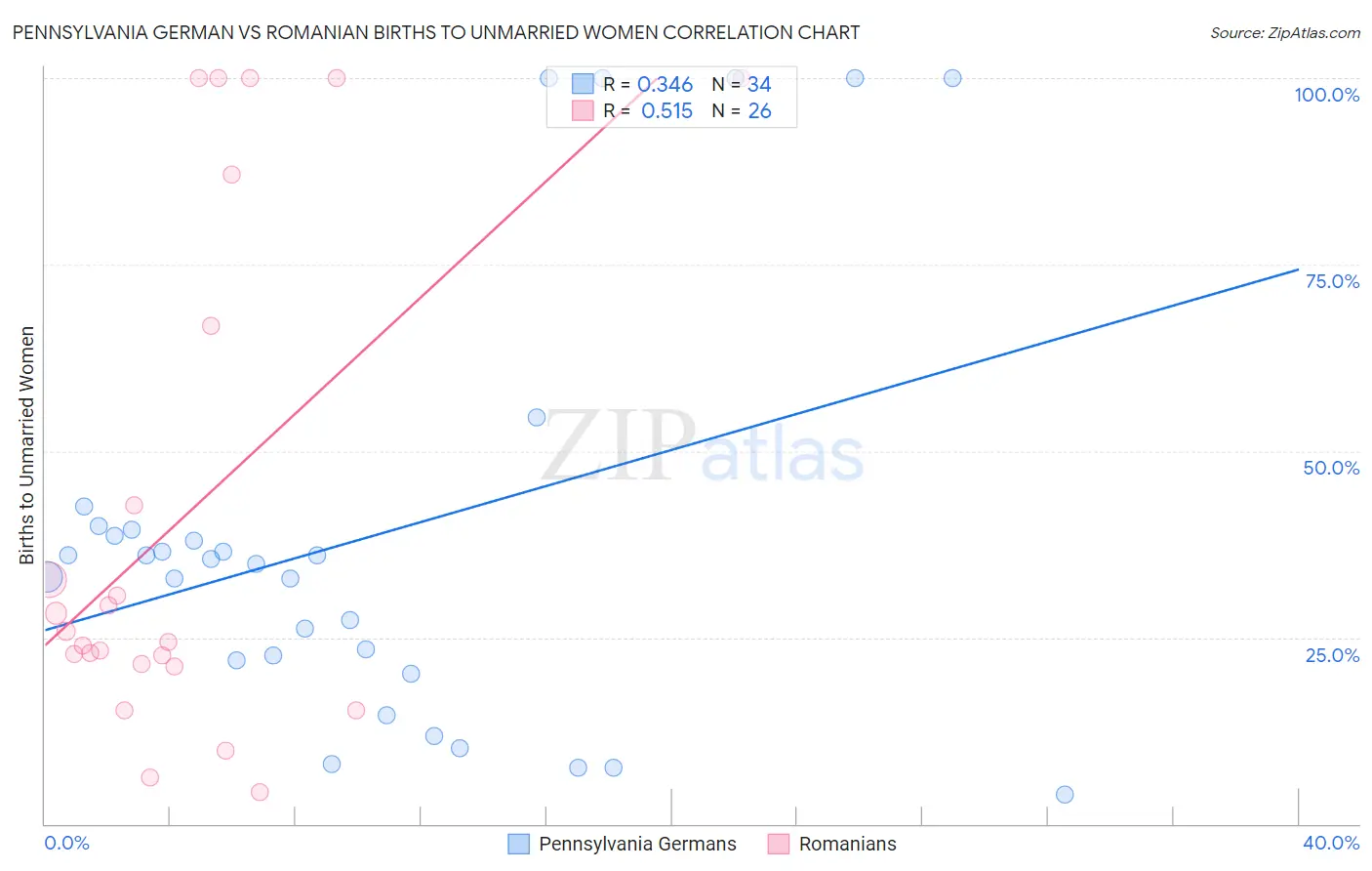 Pennsylvania German vs Romanian Births to Unmarried Women