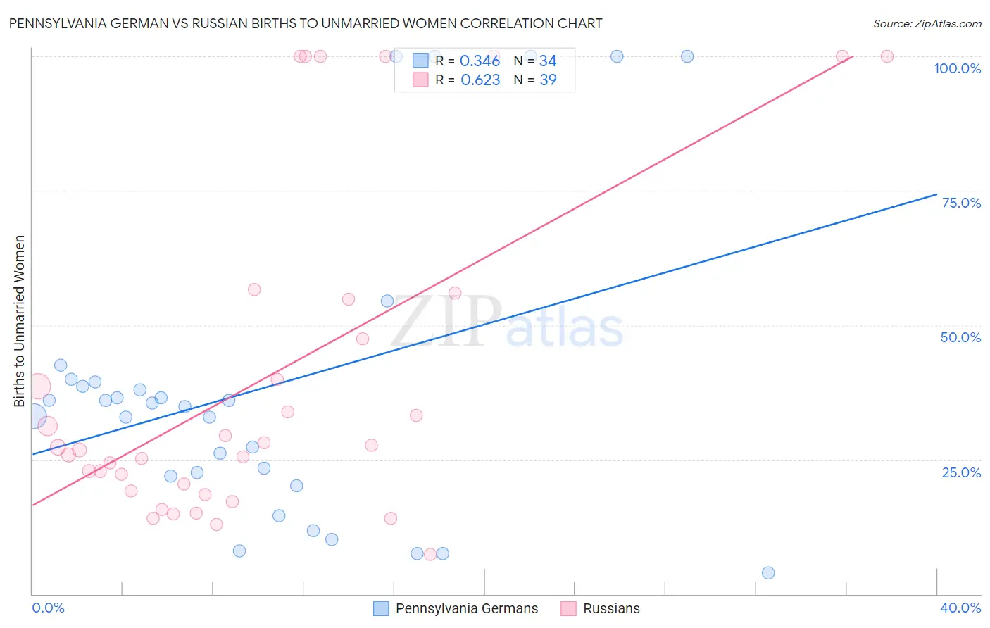 Pennsylvania German vs Russian Births to Unmarried Women