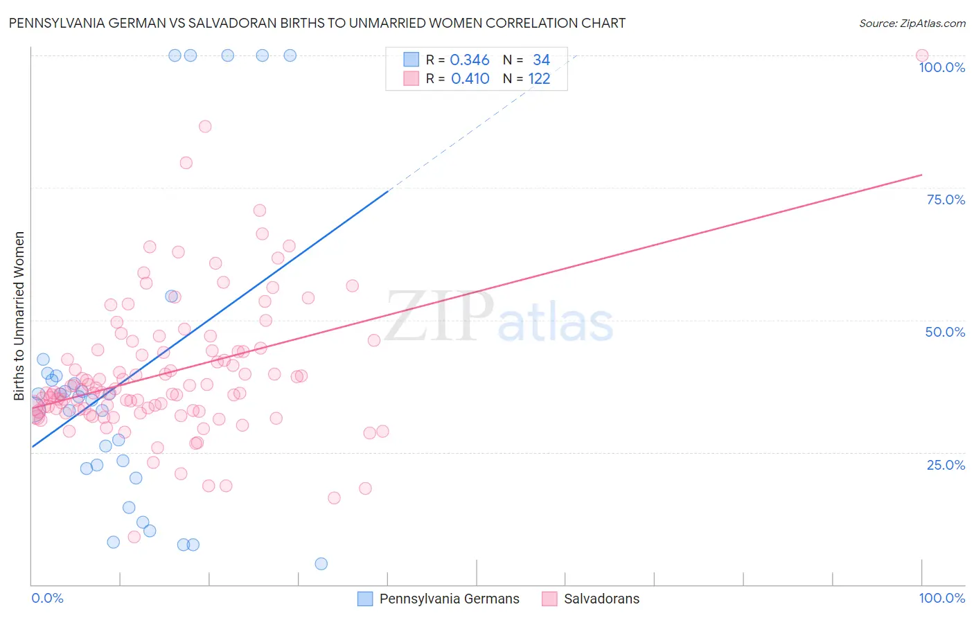 Pennsylvania German vs Salvadoran Births to Unmarried Women
