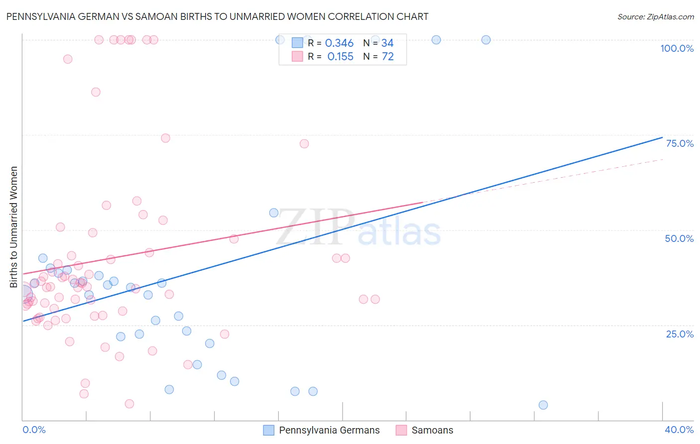 Pennsylvania German vs Samoan Births to Unmarried Women