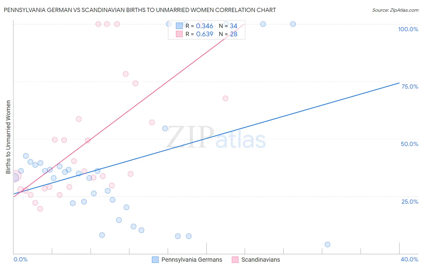 Pennsylvania German vs Scandinavian Births to Unmarried Women