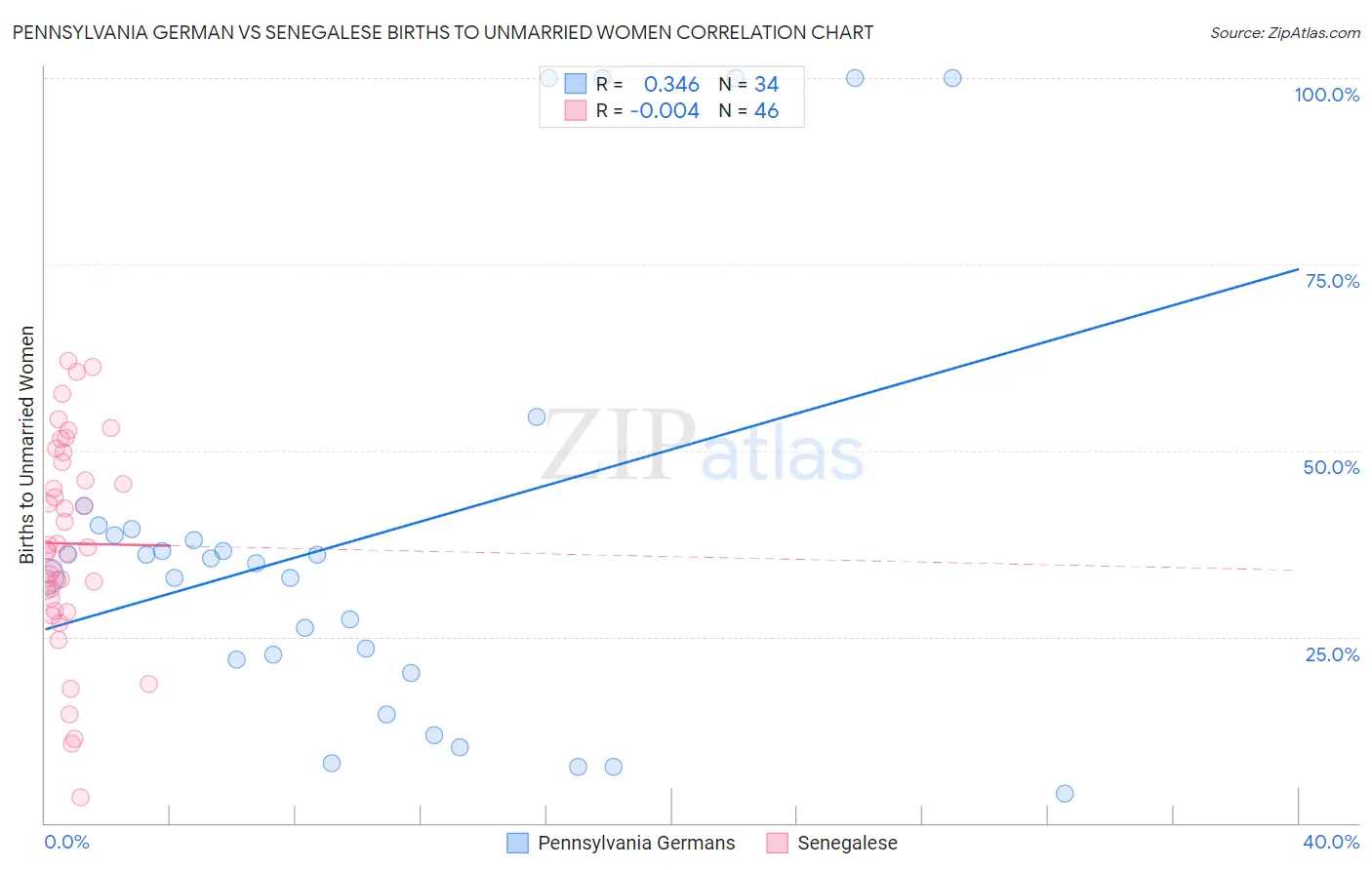 Pennsylvania German vs Senegalese Births to Unmarried Women