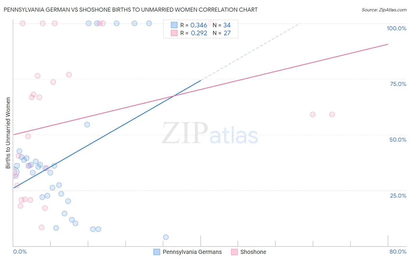 Pennsylvania German vs Shoshone Births to Unmarried Women