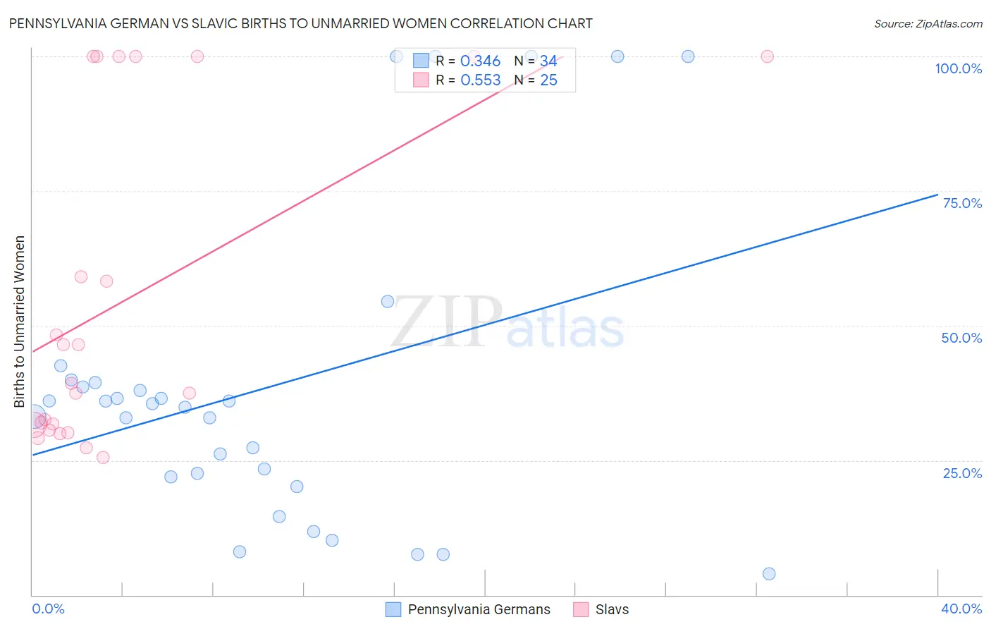 Pennsylvania German vs Slavic Births to Unmarried Women