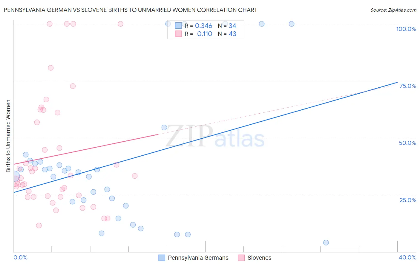 Pennsylvania German vs Slovene Births to Unmarried Women