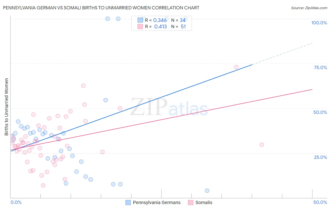 Pennsylvania German vs Somali Births to Unmarried Women