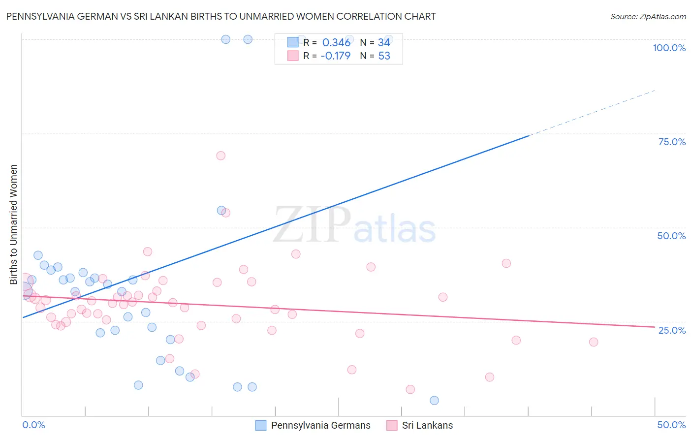 Pennsylvania German vs Sri Lankan Births to Unmarried Women