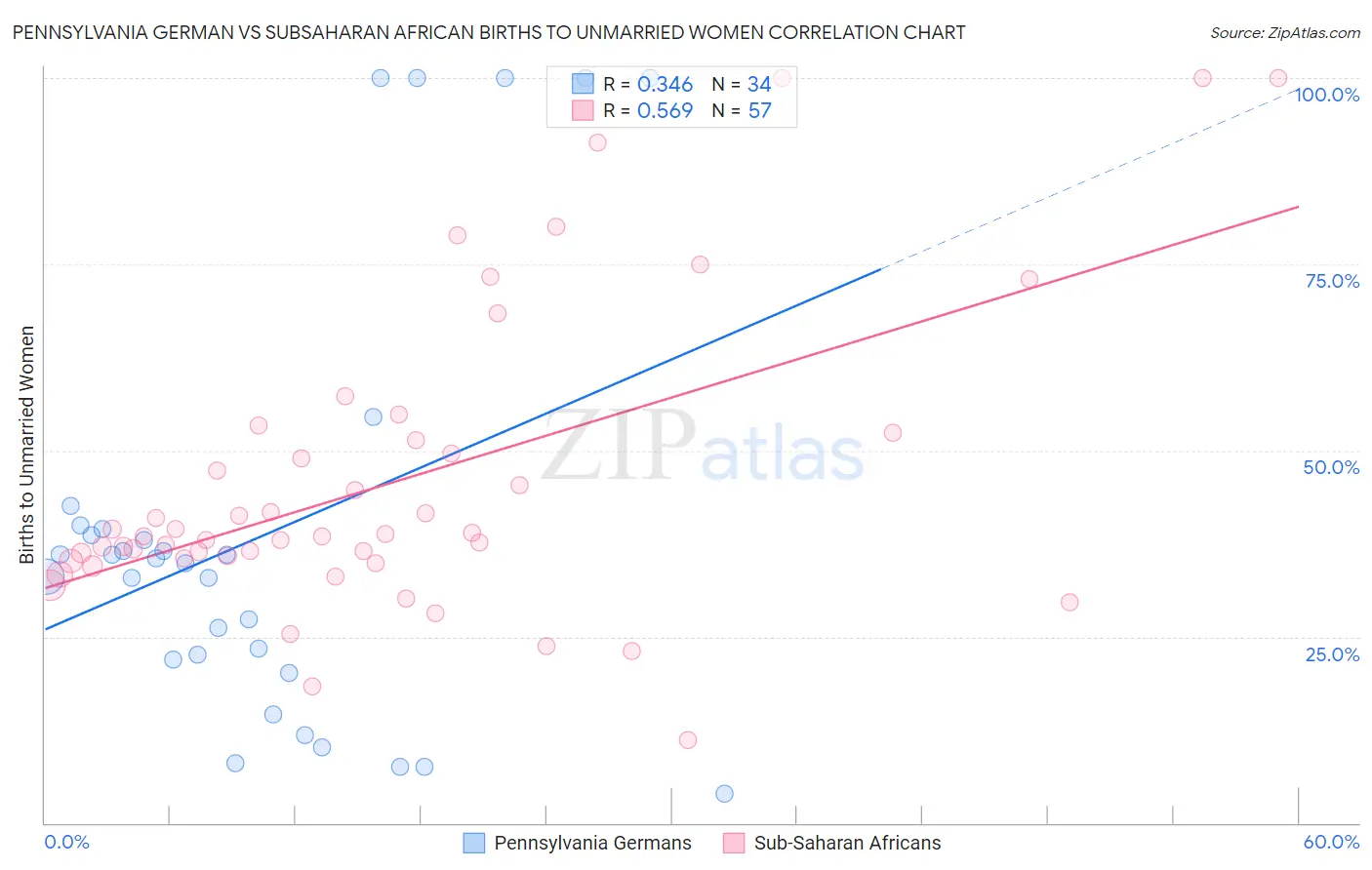 Pennsylvania German vs Subsaharan African Births to Unmarried Women