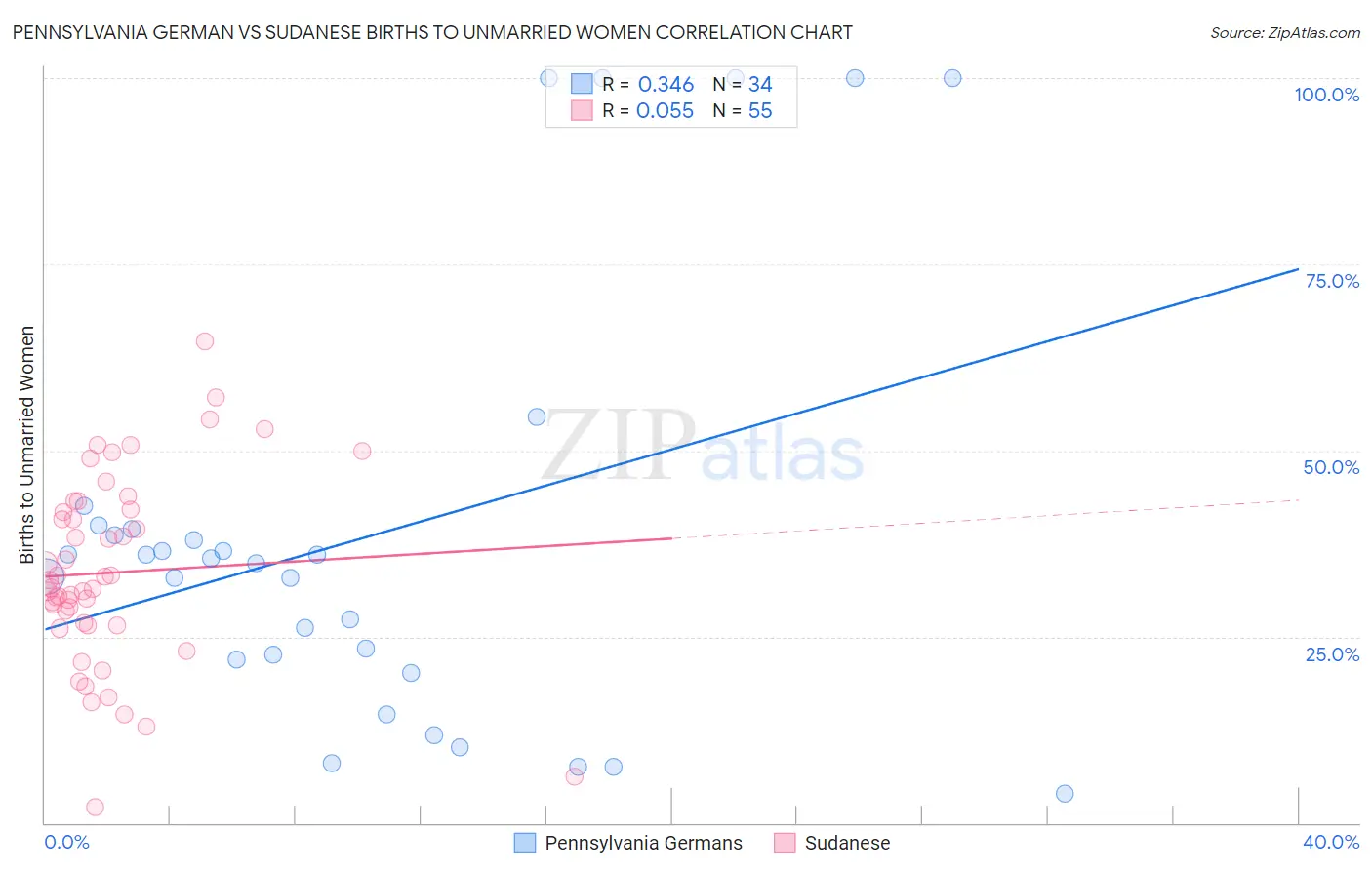 Pennsylvania German vs Sudanese Births to Unmarried Women
