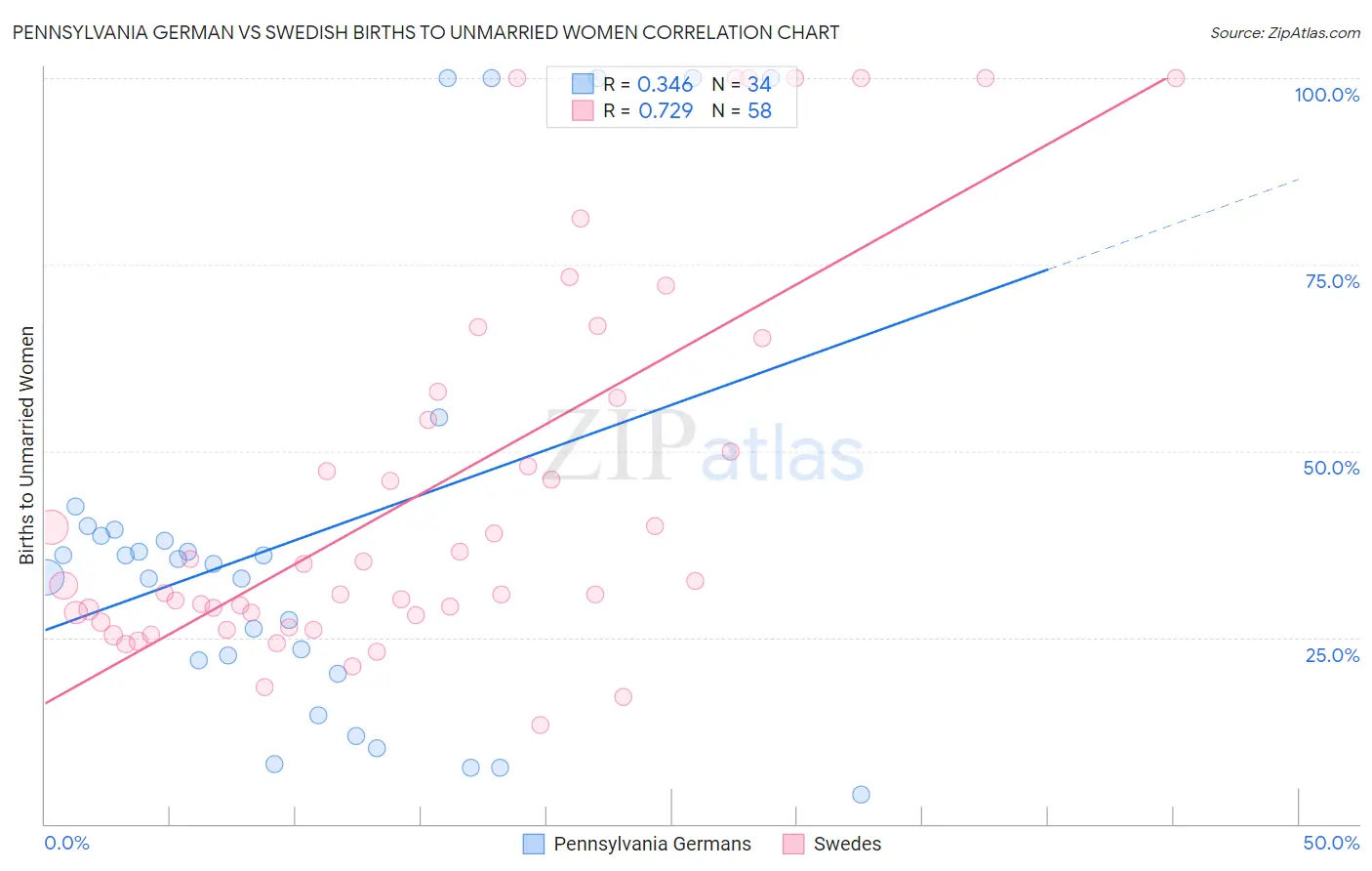 Pennsylvania German vs Swedish Births to Unmarried Women