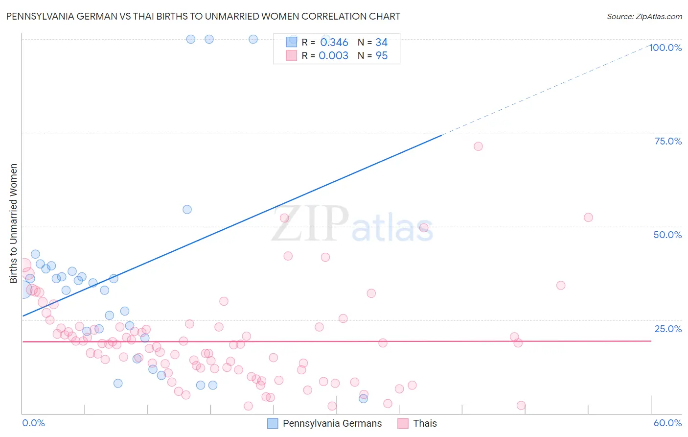 Pennsylvania German vs Thai Births to Unmarried Women