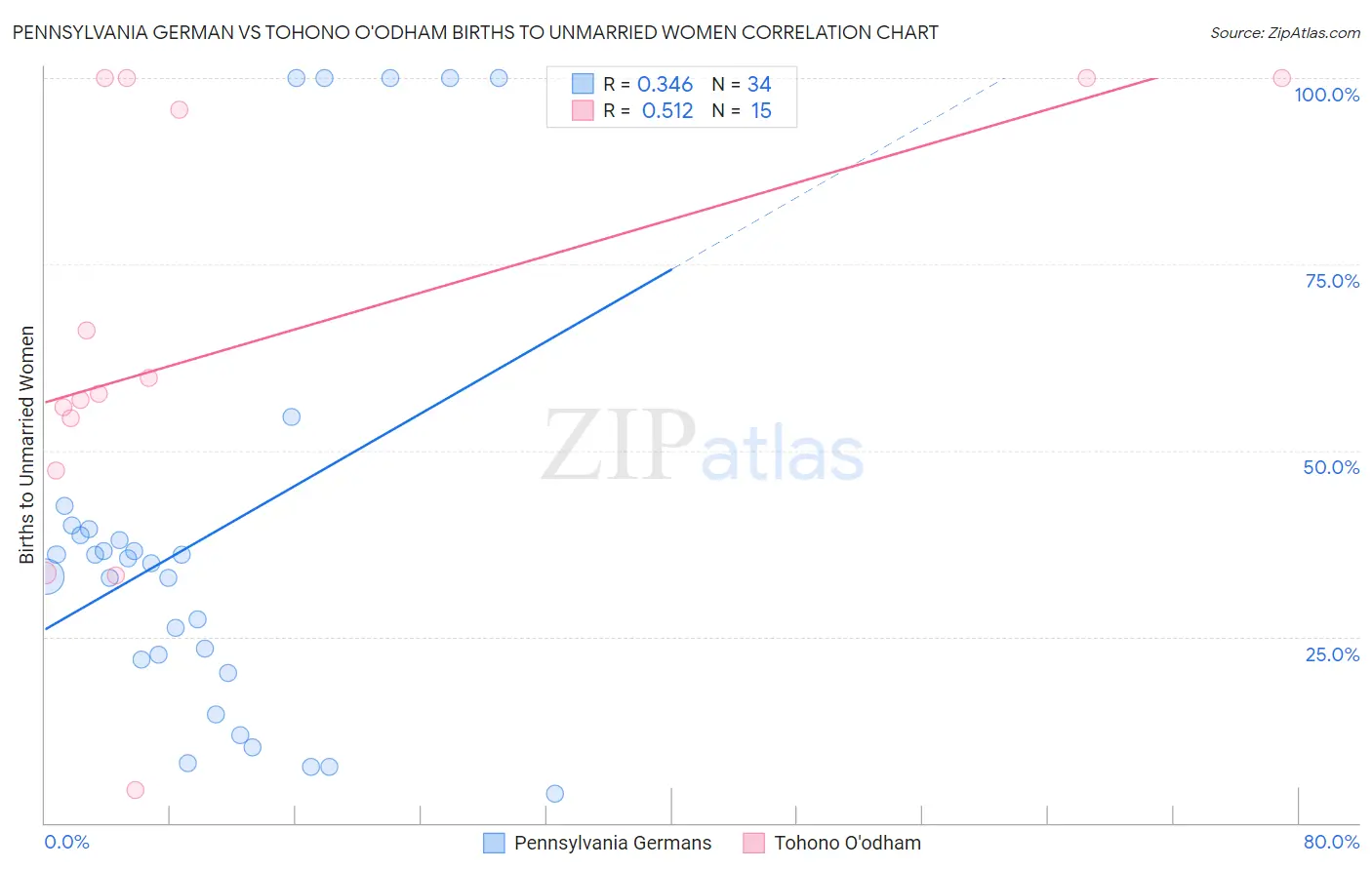 Pennsylvania German vs Tohono O'odham Births to Unmarried Women
