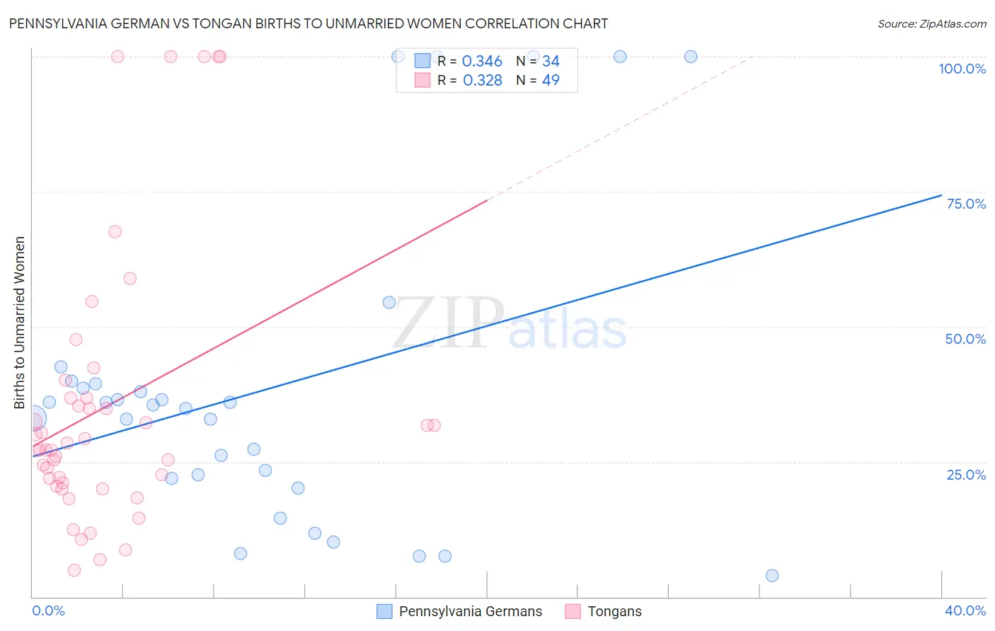 Pennsylvania German vs Tongan Births to Unmarried Women