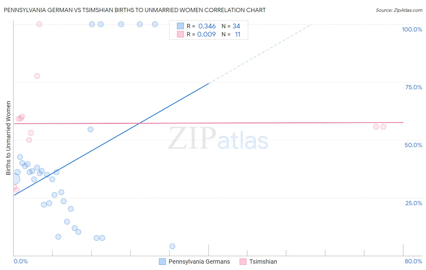 Pennsylvania German vs Tsimshian Births to Unmarried Women