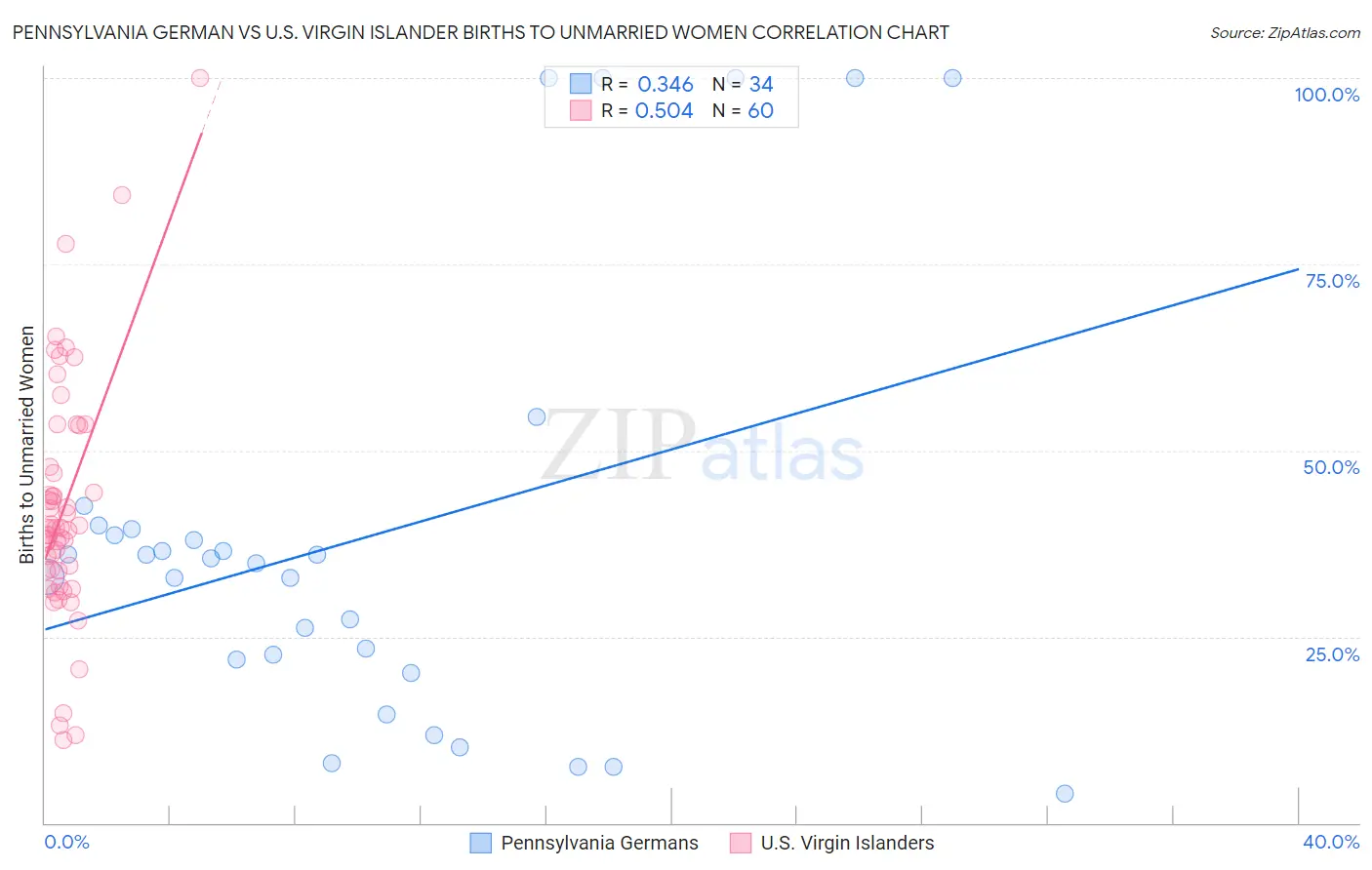 Pennsylvania German vs U.S. Virgin Islander Births to Unmarried Women