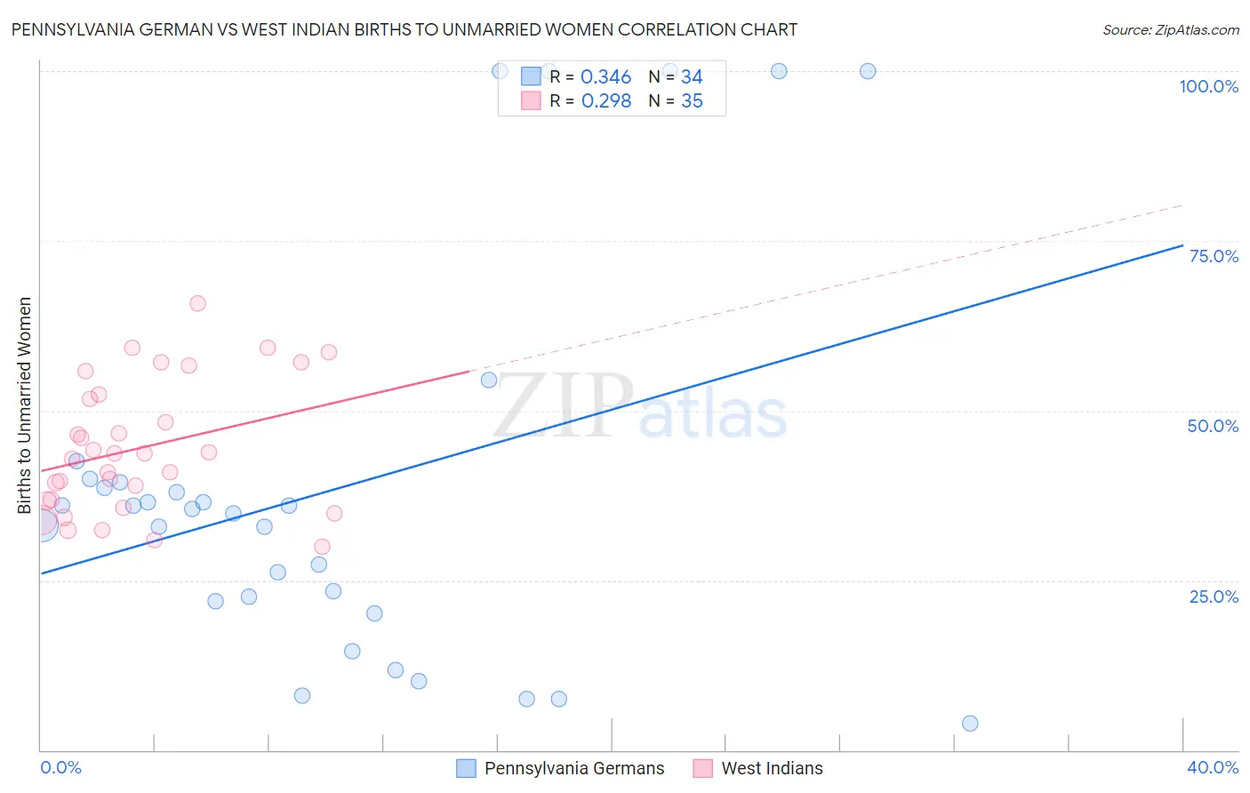 Pennsylvania German vs West Indian Births to Unmarried Women