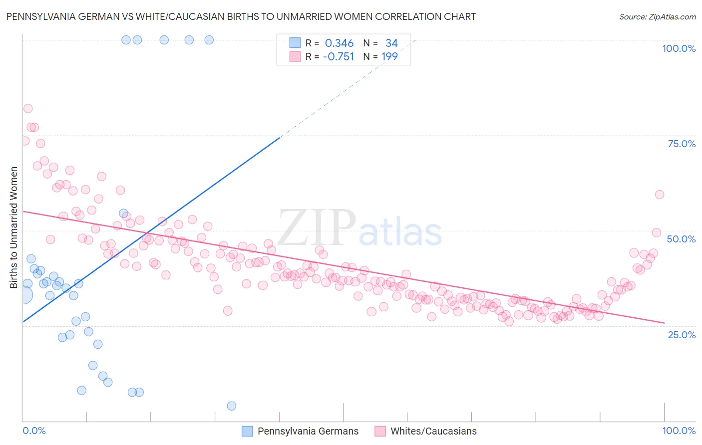 Pennsylvania German vs White/Caucasian Births to Unmarried Women