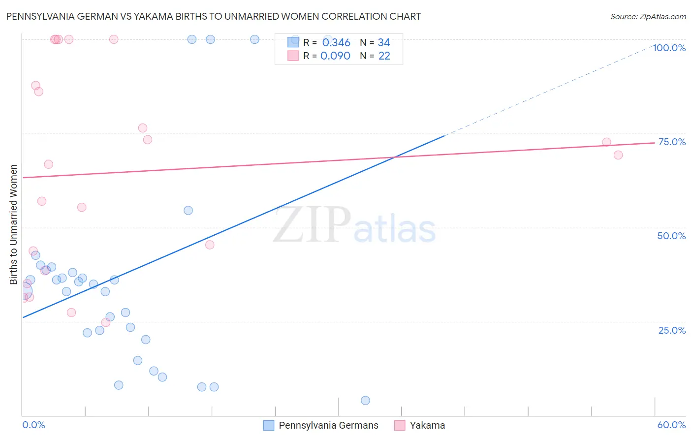 Pennsylvania German vs Yakama Births to Unmarried Women