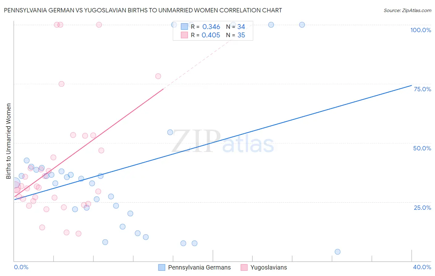 Pennsylvania German vs Yugoslavian Births to Unmarried Women