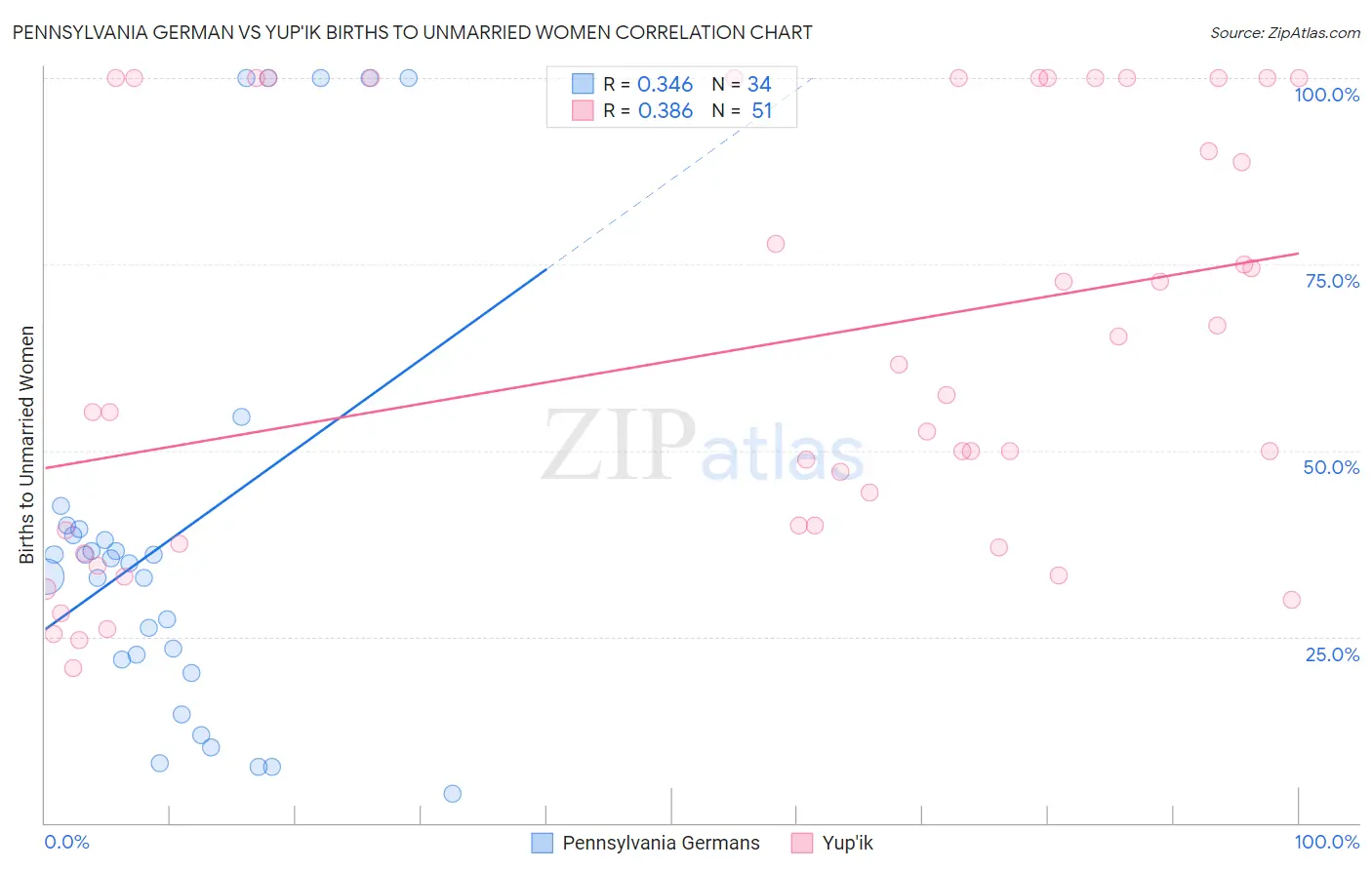 Pennsylvania German vs Yup'ik Births to Unmarried Women