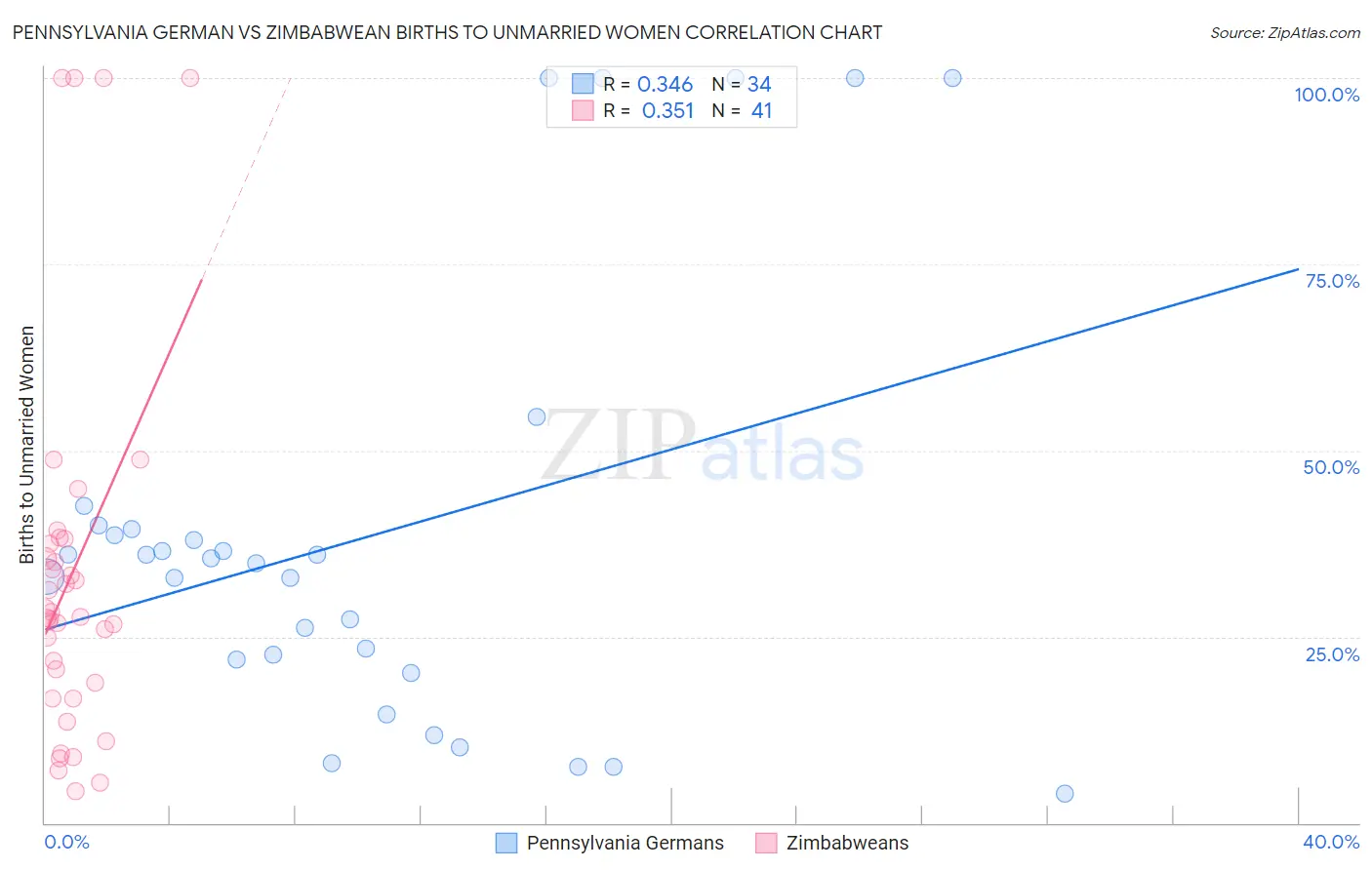 Pennsylvania German vs Zimbabwean Births to Unmarried Women