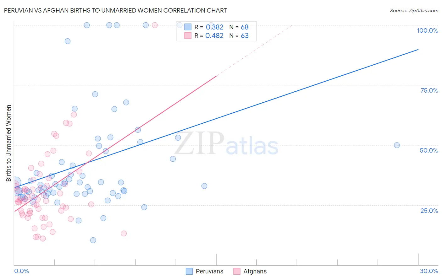 Peruvian vs Afghan Births to Unmarried Women
