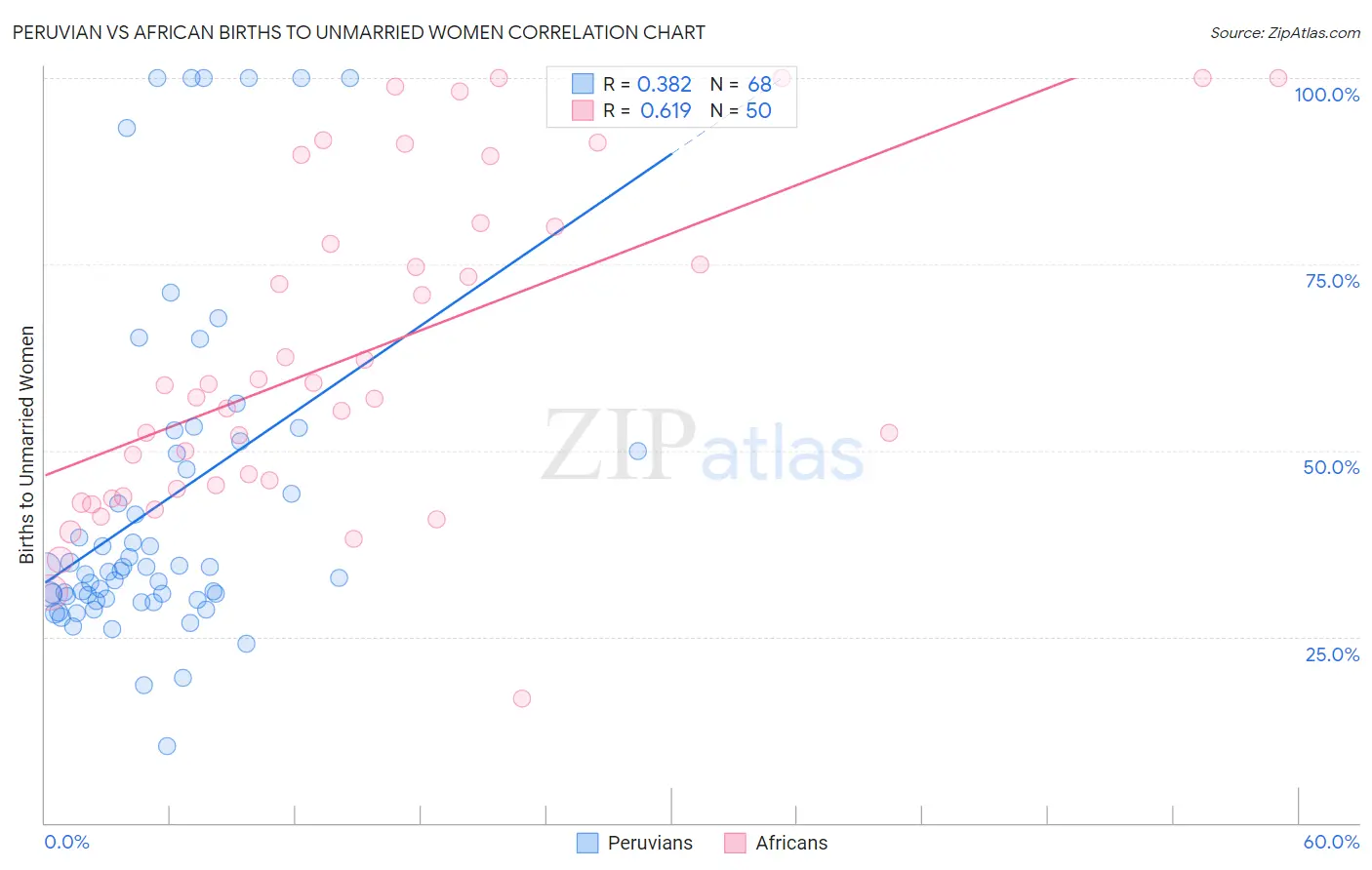 Peruvian vs African Births to Unmarried Women