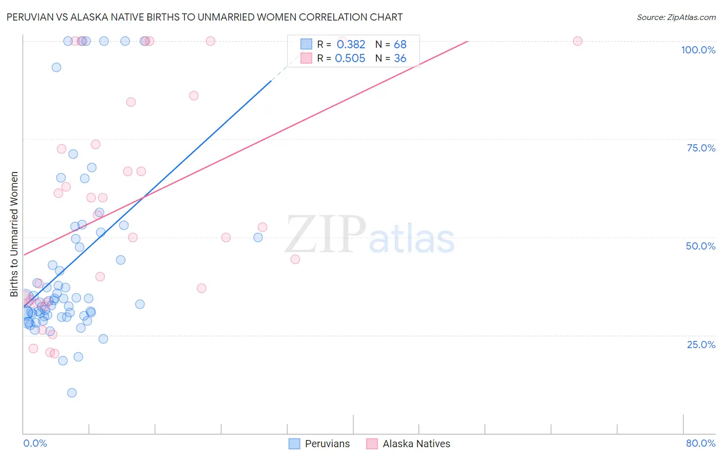 Peruvian vs Alaska Native Births to Unmarried Women