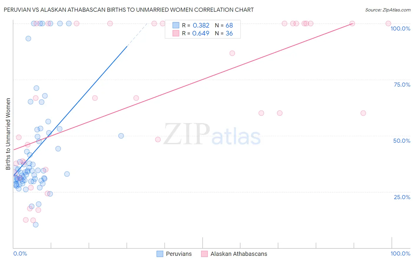 Peruvian vs Alaskan Athabascan Births to Unmarried Women