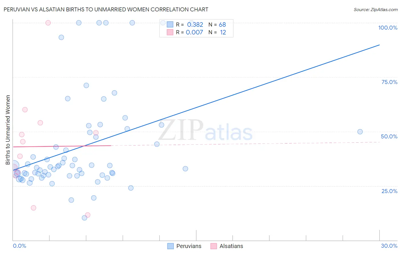 Peruvian vs Alsatian Births to Unmarried Women