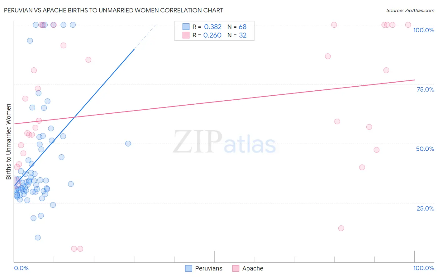 Peruvian vs Apache Births to Unmarried Women