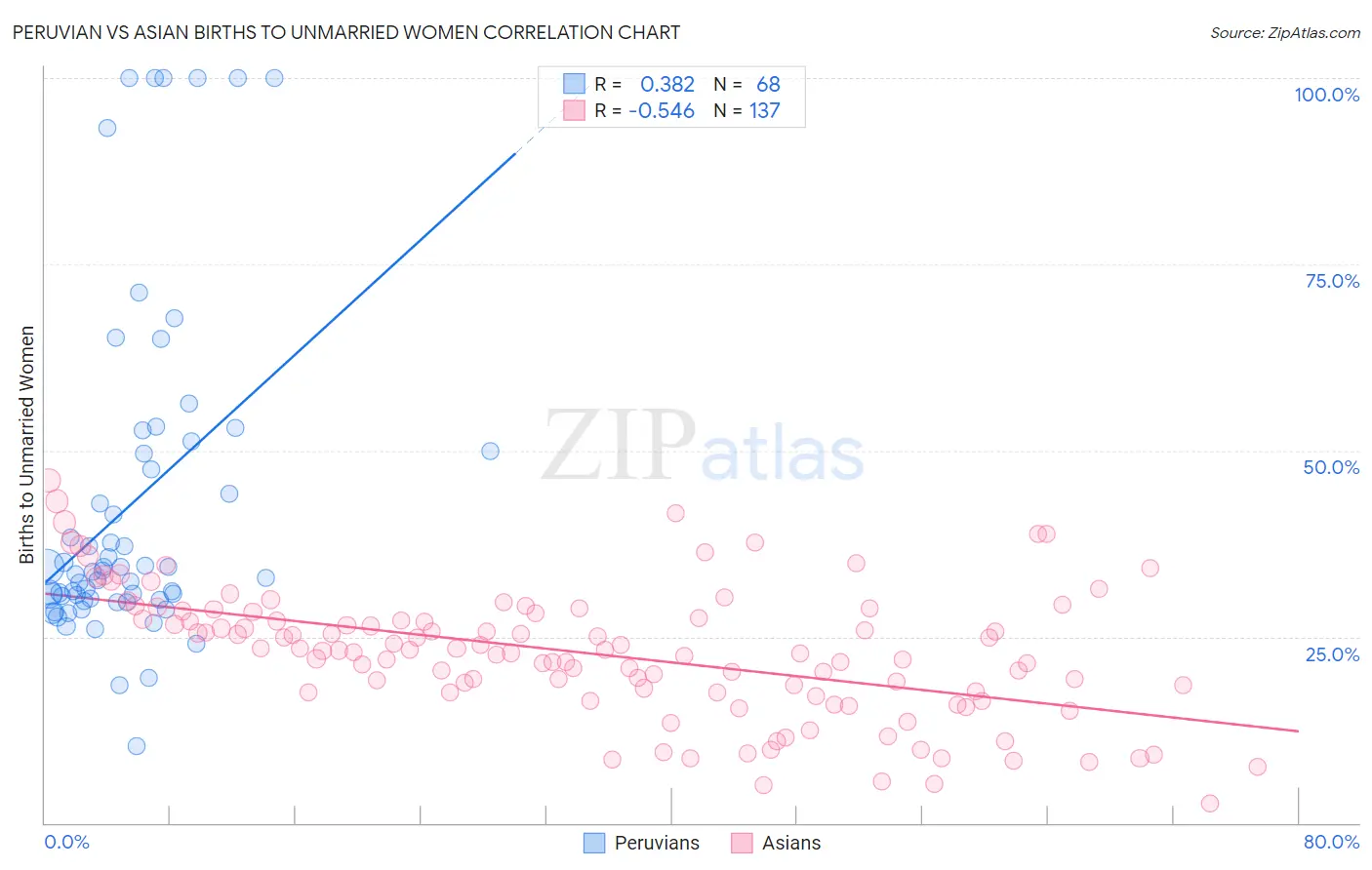 Peruvian vs Asian Births to Unmarried Women