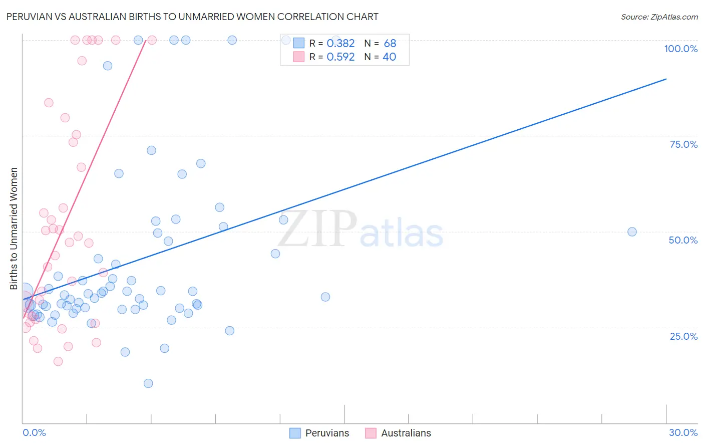 Peruvian vs Australian Births to Unmarried Women