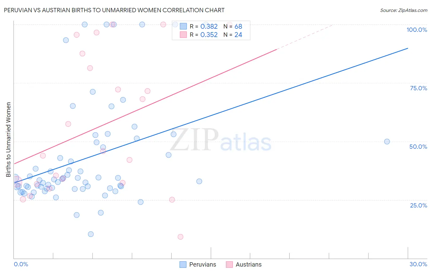 Peruvian vs Austrian Births to Unmarried Women
