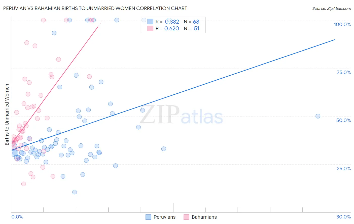 Peruvian vs Bahamian Births to Unmarried Women