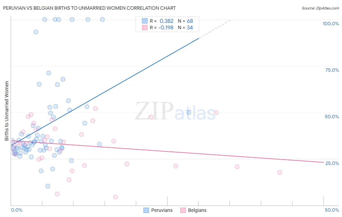 Peruvian vs Belgian Births to Unmarried Women