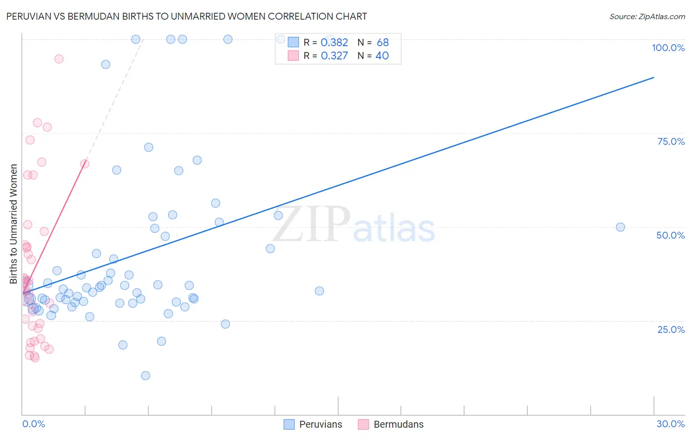 Peruvian vs Bermudan Births to Unmarried Women