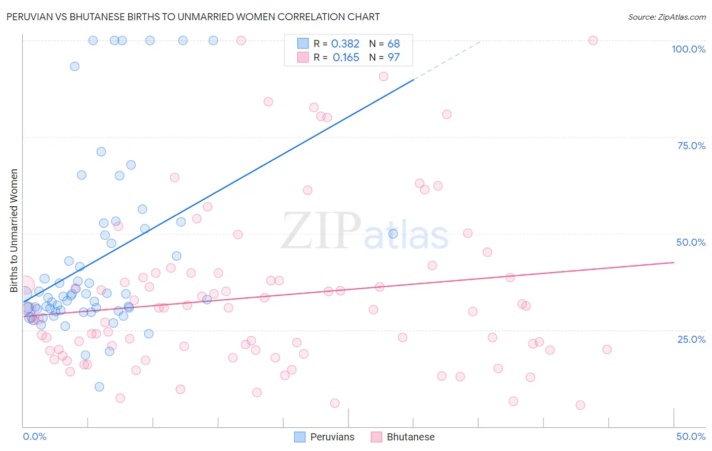 Peruvian vs Bhutanese Births to Unmarried Women