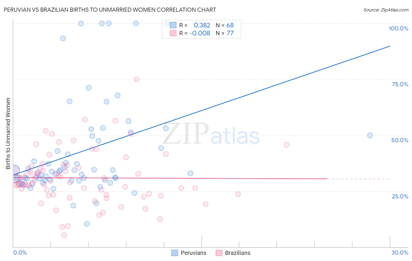 Peruvian vs Brazilian Births to Unmarried Women