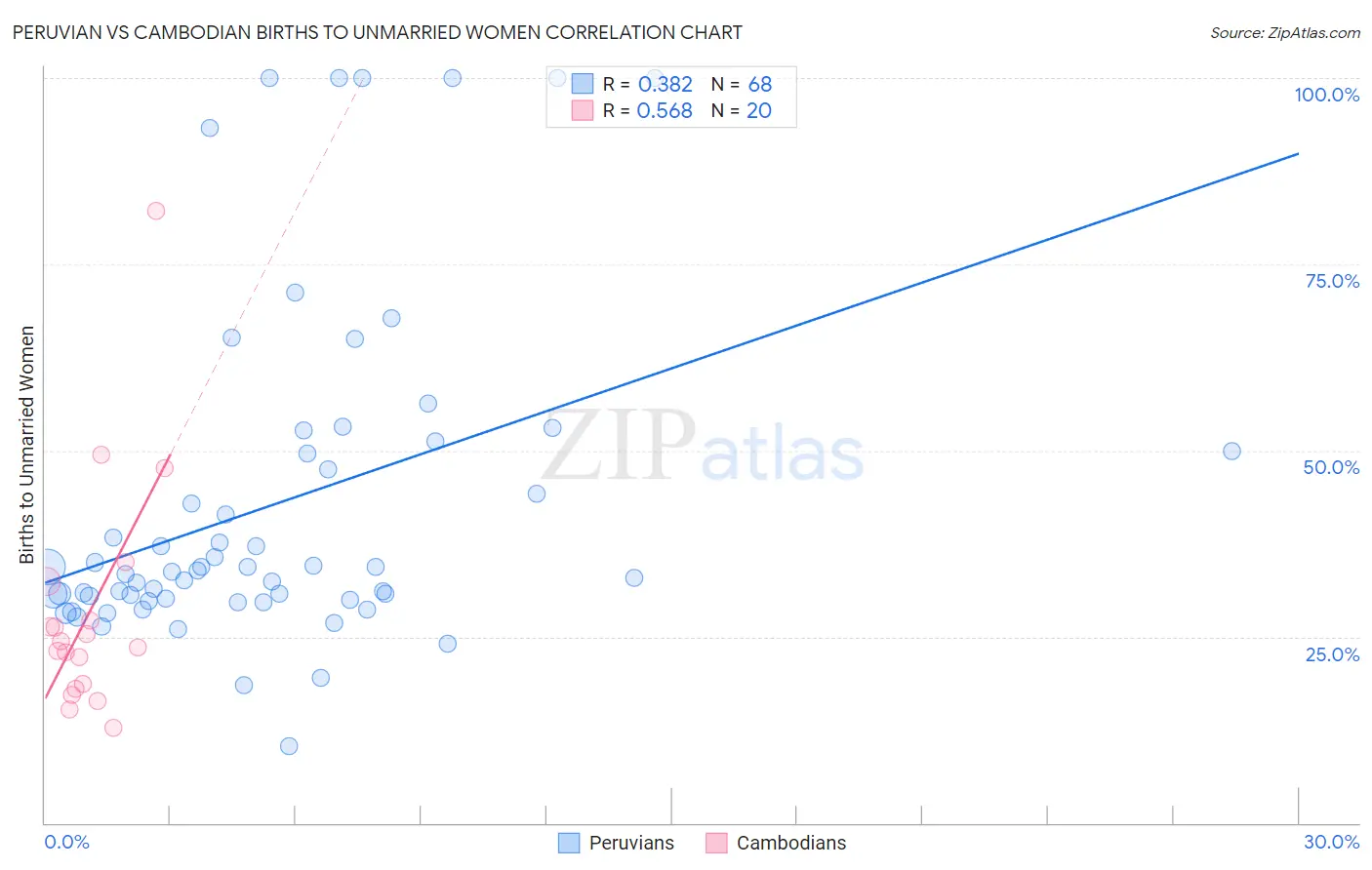 Peruvian vs Cambodian Births to Unmarried Women