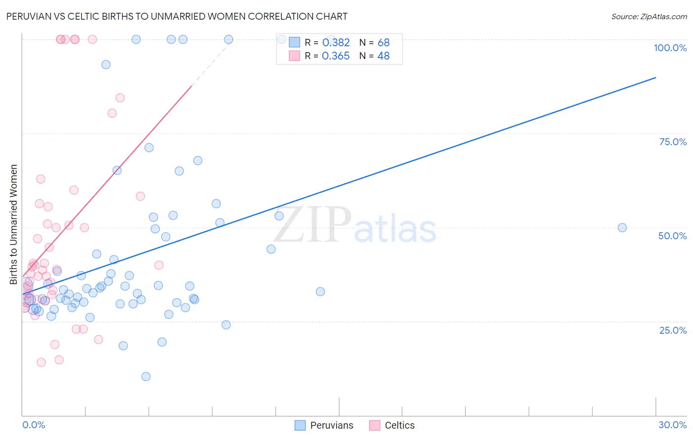 Peruvian vs Celtic Births to Unmarried Women