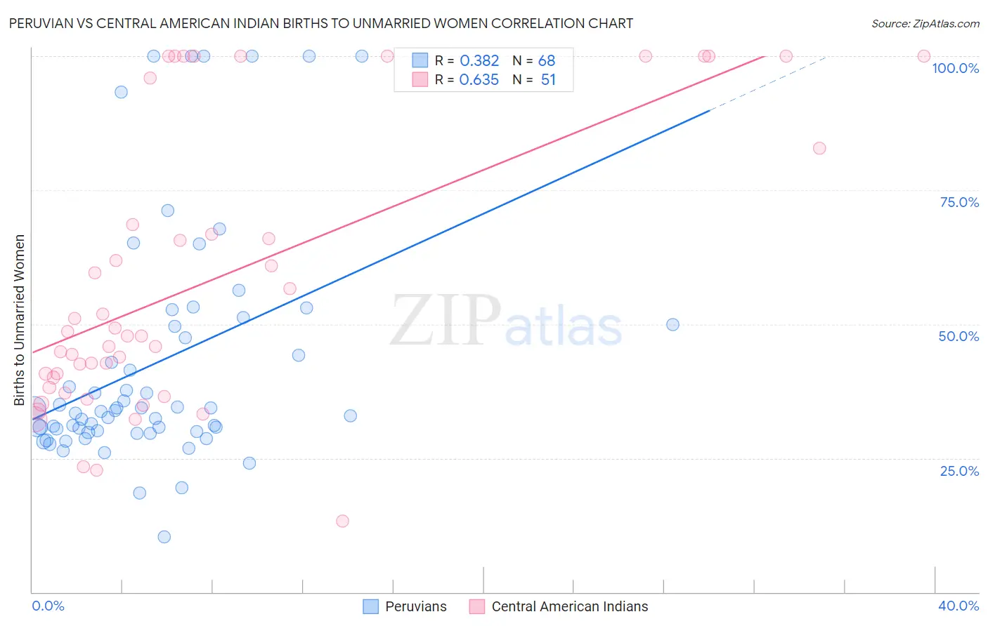 Peruvian vs Central American Indian Births to Unmarried Women
