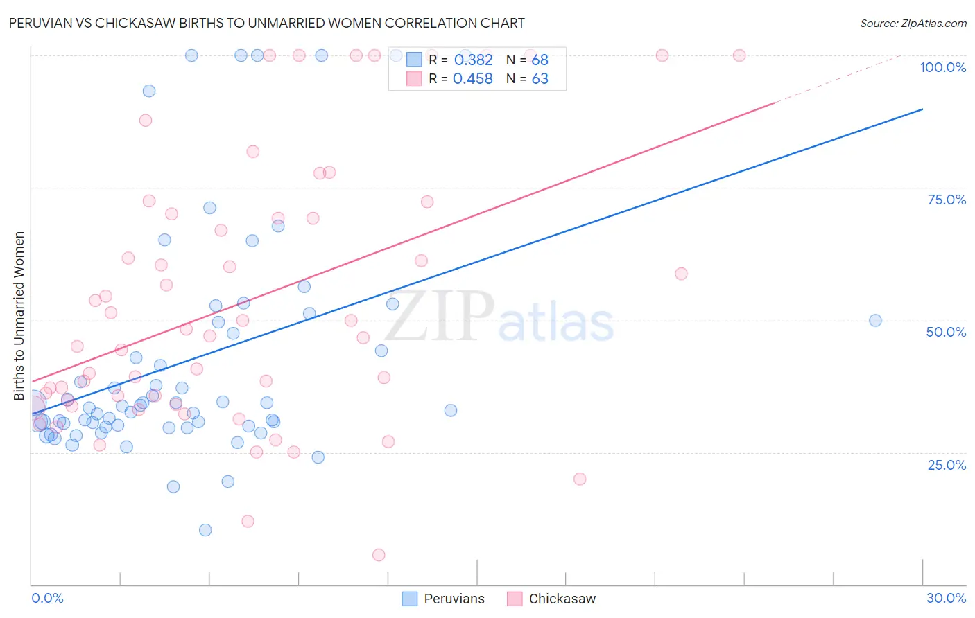 Peruvian vs Chickasaw Births to Unmarried Women